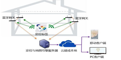 物聯(lián)網定位技術超全解析 定位正在從室外走向室內
